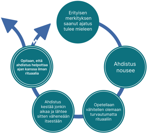 Ahdistuksen nousee ja sitten vähenee itsestään