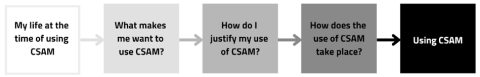 Identifying-my-pathway-to-use-CSAM.