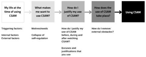 My pathway to using CSAM.
