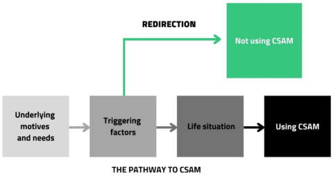 redirection-pathway-to-csam
