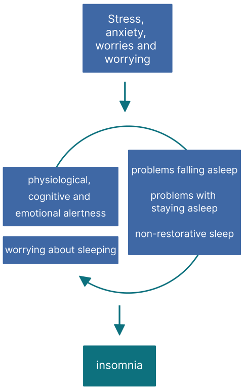 Graphic picture of factors affecting sleep
