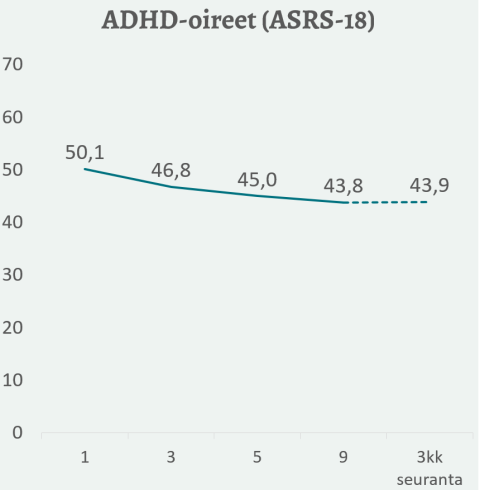 ADHD-oireet vähenevät vähitellen hoidon aikana, lähtöarvosta 50,1 kolmeen kuukauteen hoidon päättymisen jälkeen arvoon 43,8.