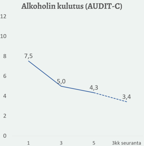 Alkoholin kulutuksen väheneminen hoidon aikana, alkaen arvosta 7,5 ja laskien arvoon 4,3.