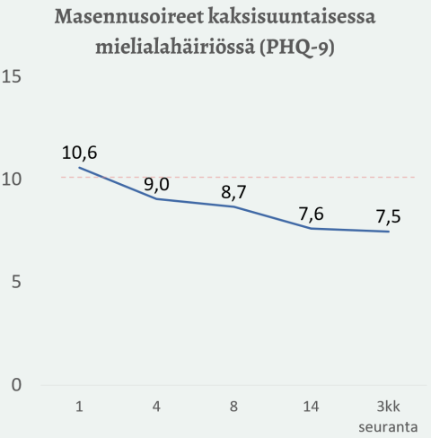 Masennusoireet kaksisuuntaisessa mielialahäiriössä: Masennusoireiden tasainen väheneminen hoidon aikana, alkaen arvosta 10,6 ja päätyen arvoon 7,6.