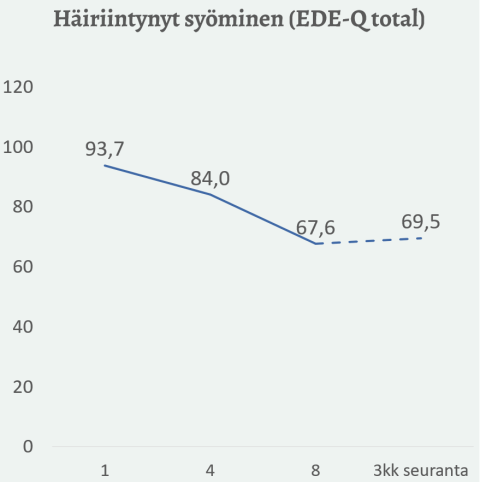Häiriintyneen syömiskäyttäytymisen ja kehon ja painon yliarvostuksen merkittävä lasku hoidon aikana, alkaen arvosta 93,7 ja laskien arvoon 67,6.