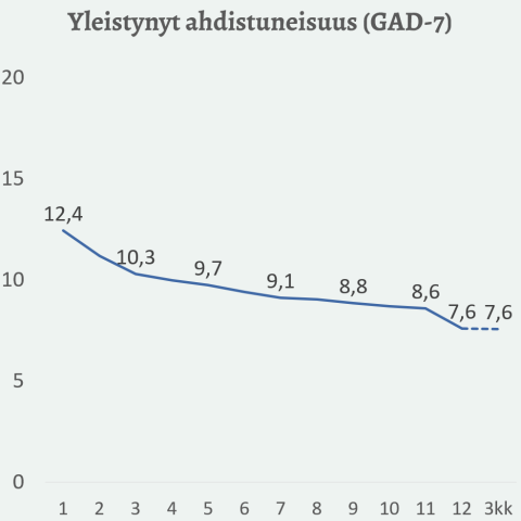 Yleistyneen ahdistuneisuuden asteittainen lasku hoidon aikana, alkaen arvosta 12,4 ja laskien arvoon 7,6 kolmen kuukauden seurannassa.