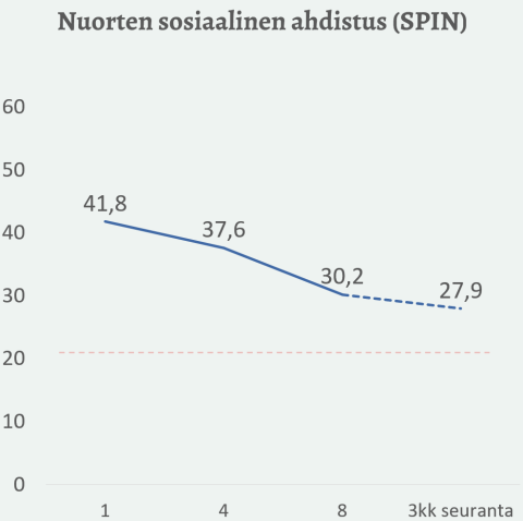 Sosiaalisen ahdistuksen lasku hoidon aikana, alkaen arvosta 41,8 ja päätyen arvoon 30,2 hoidon seurannassa.