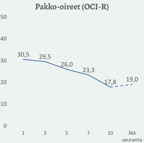 Pakko-oireiden väheneminen hoidon aikana, alkaen arvosta 30,5 ja laskien arvoon 17,8 hoidon päättyessä.