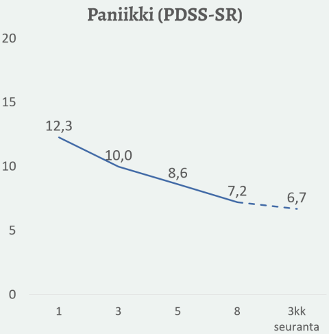 Paniikkioireiden väheneminen hoidon aikana, alkaen arvosta 12,3 ja päätyen arvoon 7,2.