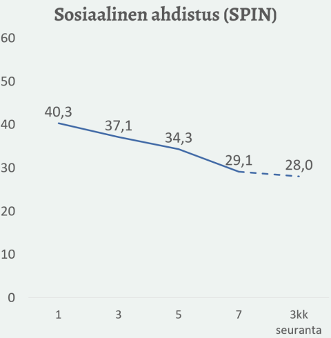 Sosiaalisen ahdistuksen lasku hoidon aikana, alkaen arvosta 40,3 ja päätyen arvoon 29,1 hoidon seurannassa.