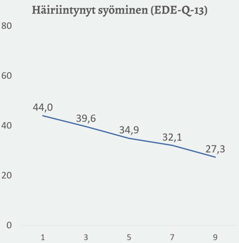 Häiriintyneen syömisen vähentyminen nettiterapian aikana, alkaen arvosta 44,0 ja päätyen arvoon 27,3 hoidon päättyessä.