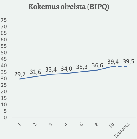 Oireiden kokemuksen paraneminen hoidon aikana, alkaen arvosta 29,7, päättyen arvoon 39,4.
