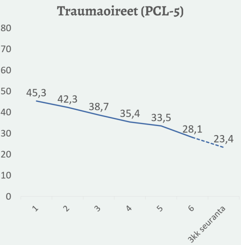 Traumaoireiden pistemäärän lasku hoidon alusta 45,3:sta hoidon lopussa 28,1:een.