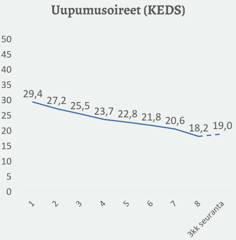 Uupumusoireiden väheneminen nettiterapian aikana, alkaen arvosta 29,4 ja päätyen arvoon 18,2 hoidon päättyessä.